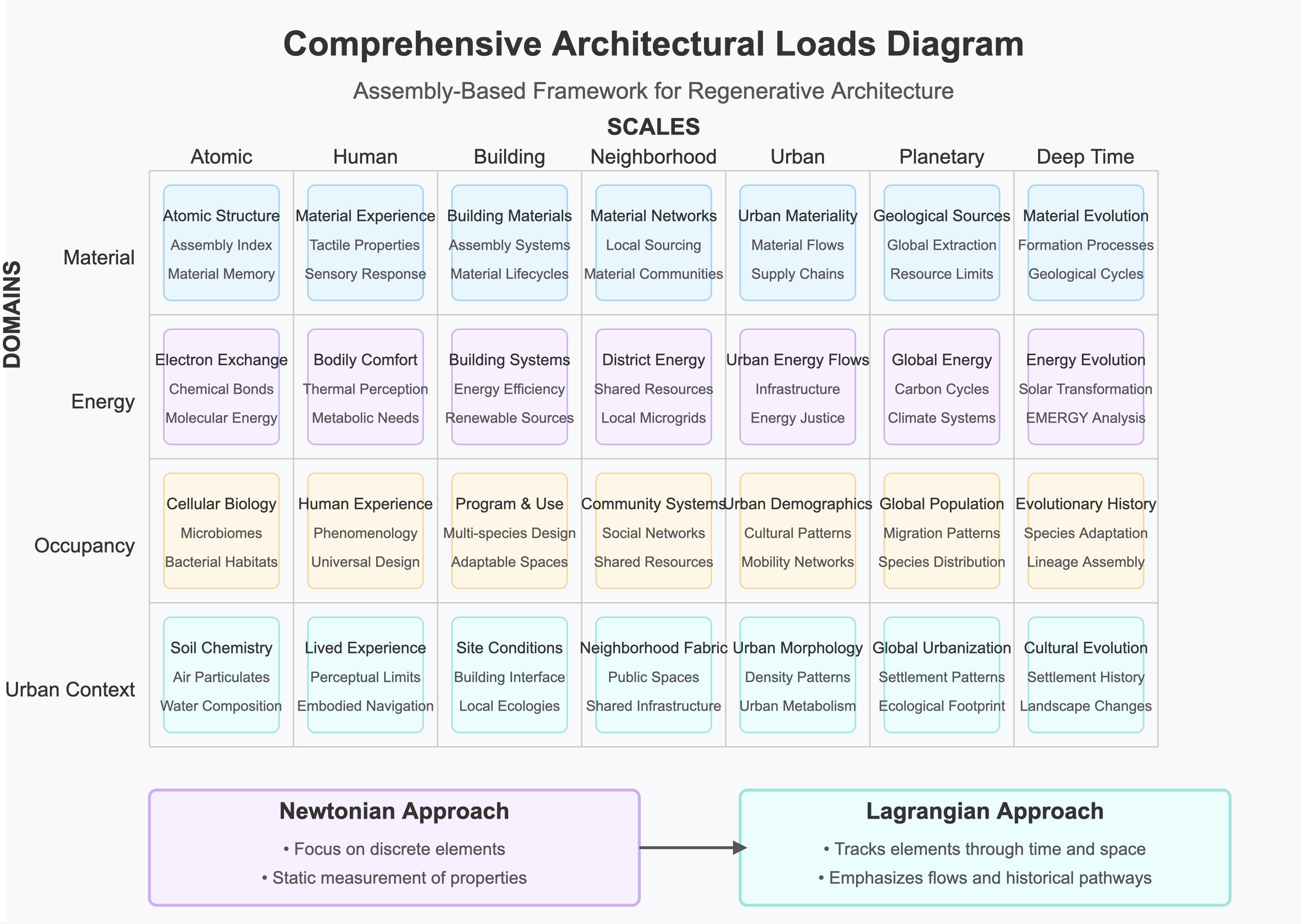 Comprehensive Architectural Loads Diagram
