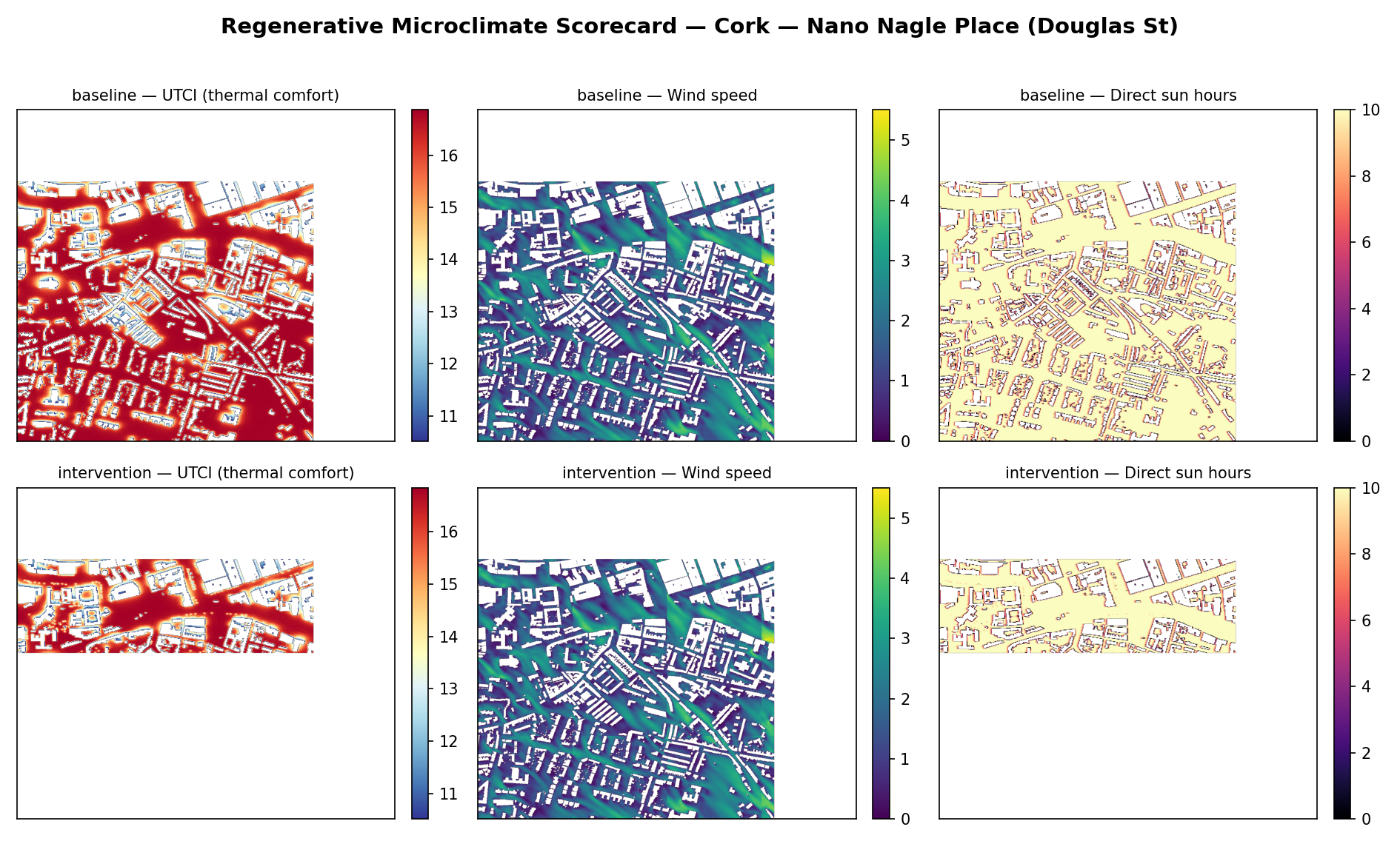 Cork microclimate scorecard: baseline vs intervention across UTCI, wind, and solar