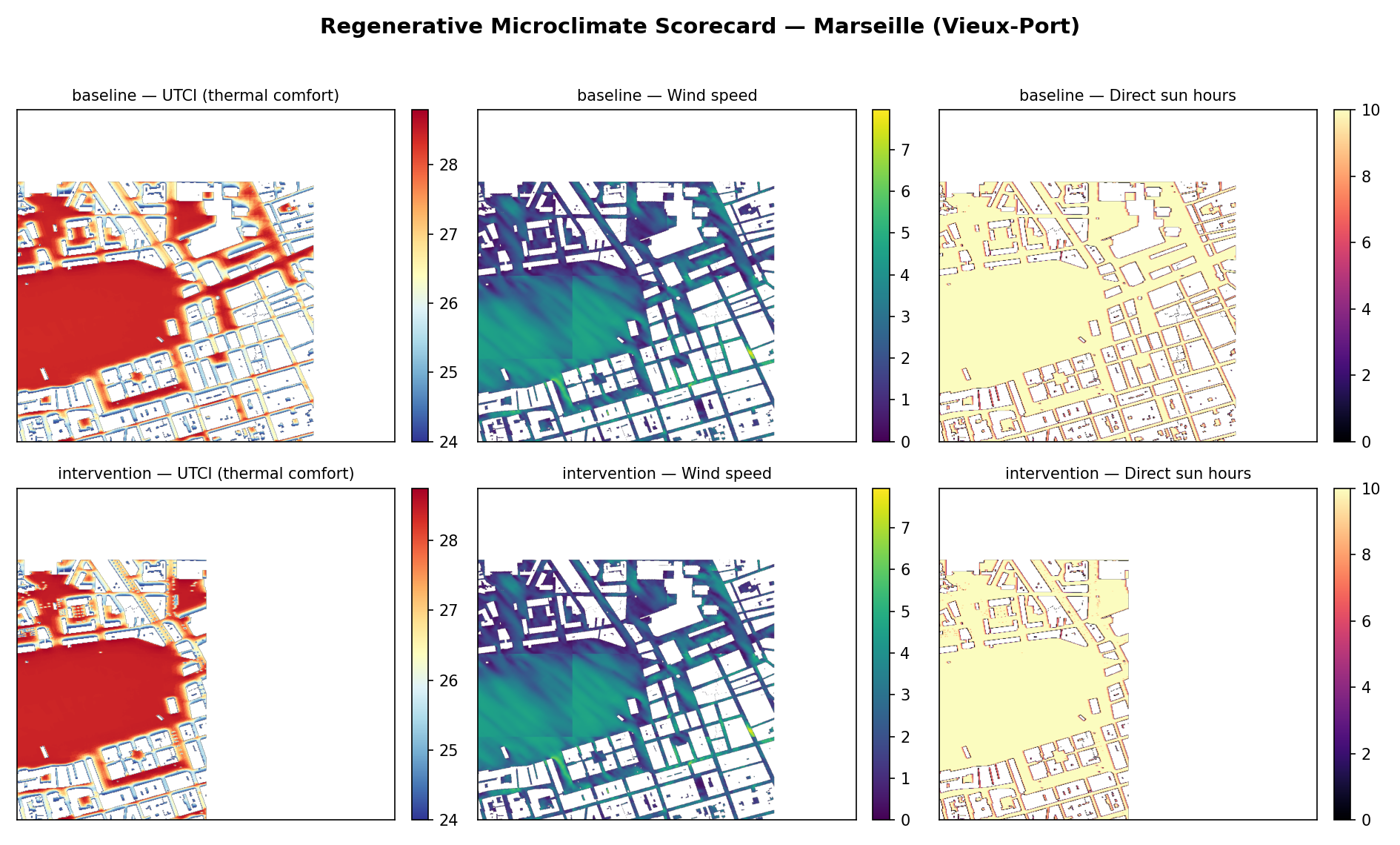 Marseille microclimate scorecard: baseline vs intervention across UTCI, wind, and solar